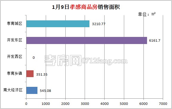 孝感房產(chǎn)01-09網(wǎng)簽101套 均價3588.41元/平米