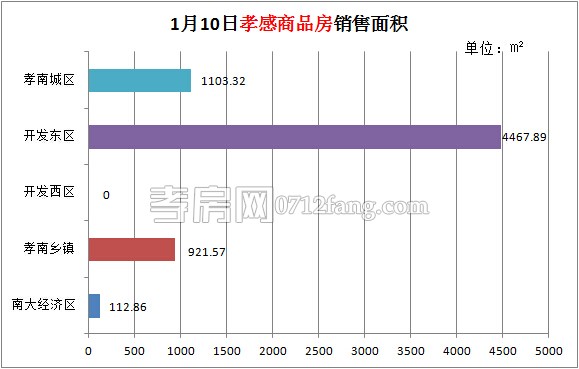 孝感房產(chǎn)01-10網(wǎng)簽62套 均價3865.99元/平米