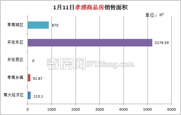孝感房產(chǎn)01-11網(wǎng)簽57套 均價4170.31元/平米