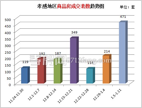 孝感樓市上周新房成交471套 商品房出量猛增