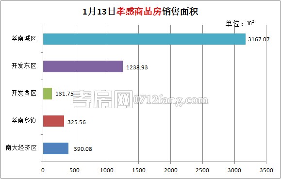 孝感房產(chǎn)01-13網(wǎng)簽51套 均價2306.08元/平米