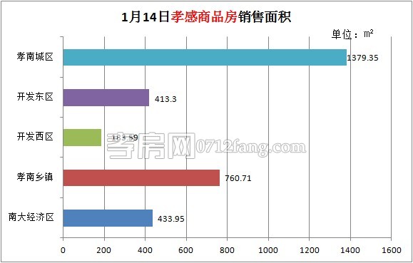 孝感房產(chǎn)01-14網(wǎng)簽31套 均價2607.78元/平米