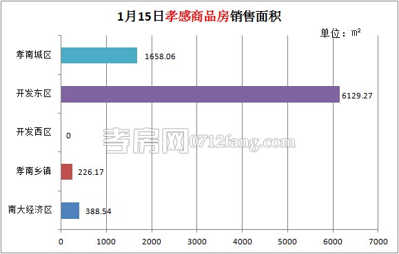 孝感房產01-15網簽81套 均價4035.73元/平米