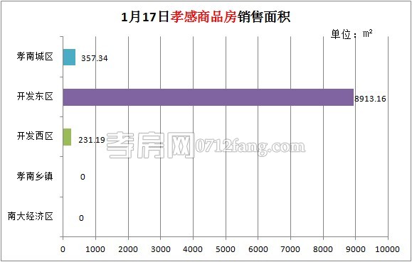 孝感房產01-17網簽86套 均價3647.44元/平米
