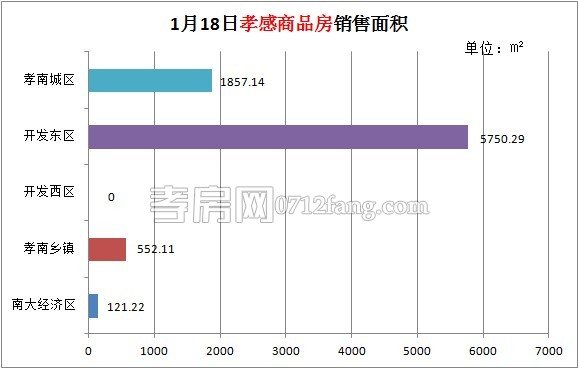 孝感房產01-18網簽75套 均價3735.27元/平米