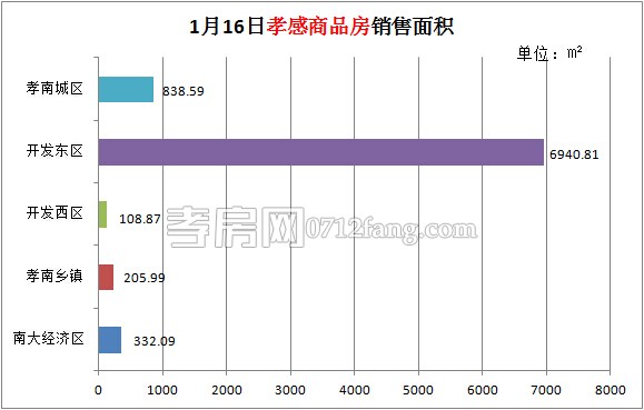 孝感房產01-16網簽73套 均價4230.09元/平米
