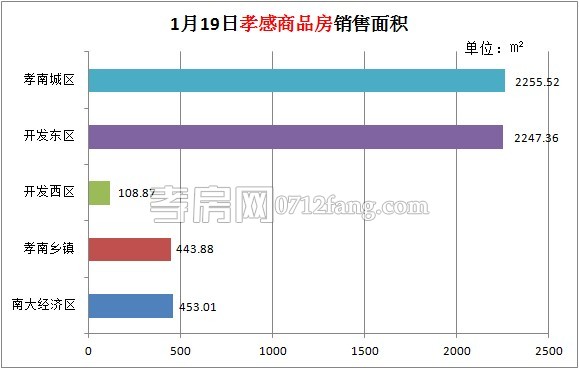 孝感房產01-19網簽53套 均價4376.84元/平米