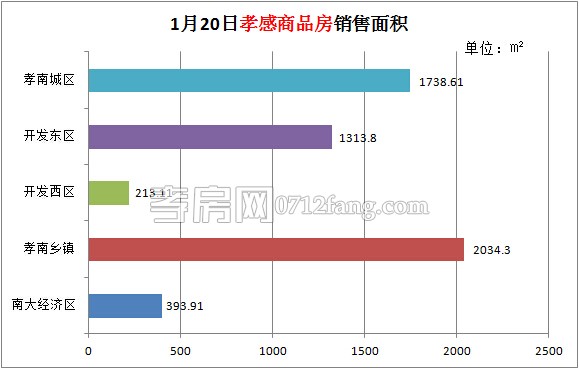 孝感房產01-20網簽55套 均價3946.17元/平米