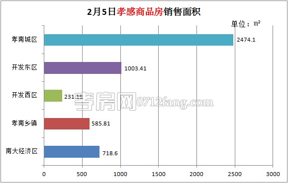 孝感房產(chǎn)02-05網(wǎng)簽65套 均價(jià)3366.34元/平米