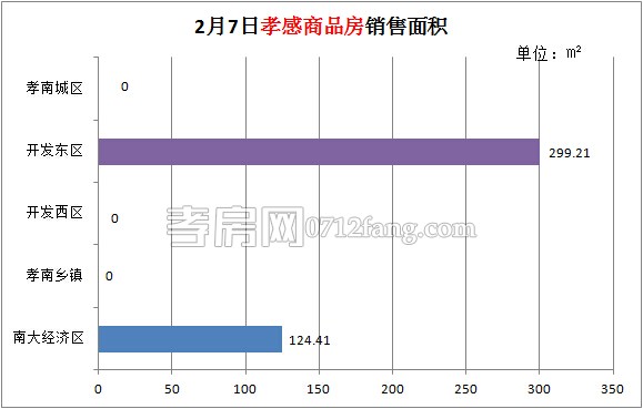 孝感房產(chǎn)02-07網(wǎng)簽4套 均價4719.35元/平米