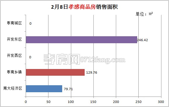 孝感房產(chǎn)02-08網(wǎng)簽4套 均價3685.48元/平米
