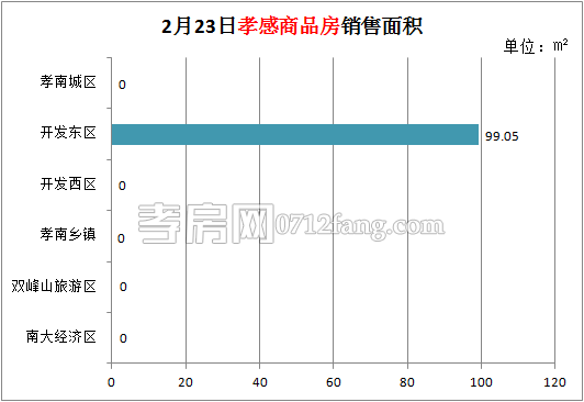 孝感房產(chǎn)02-23網(wǎng)簽1套 均價(jià)4745.08元/平米