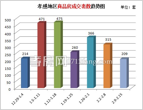 2月中旬孝感新房成交量持續(xù)下滑 僅售209套