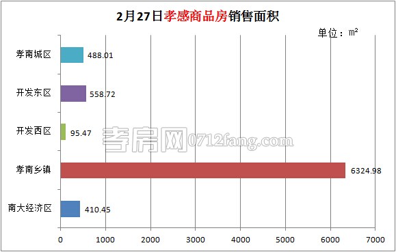 孝感房產(chǎn)02-27網(wǎng)簽72套 均價(jià)2288.98元/平米