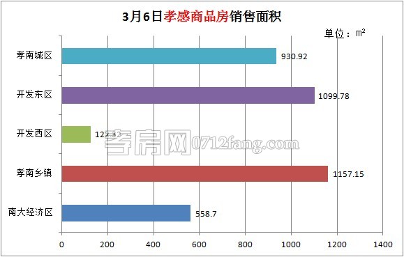 孝感房產(chǎn)03-06網(wǎng)簽38套 均價3661.59元/平米