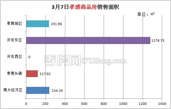 孝感房產(chǎn)03-07網(wǎng)簽18套 均價5080.29元/平米
