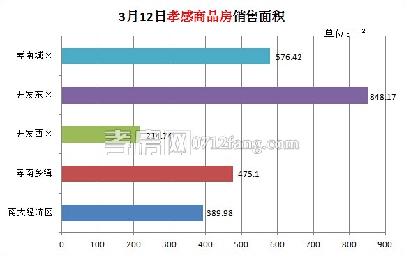 孝感房產03-12網簽23套 均價4051.39元/平米