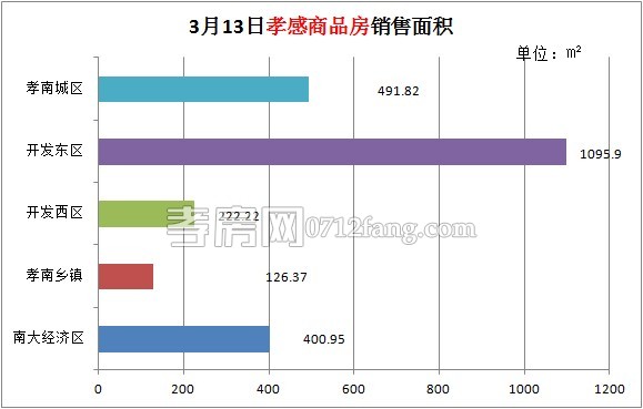 孝感房產03-13網簽22套 均價4312.28元/平米