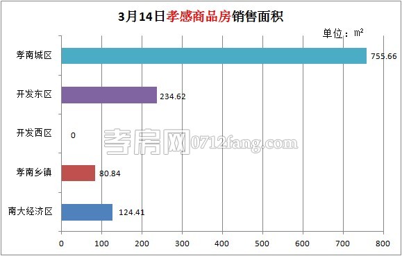 孝感房產03-14網簽12套 均價5072.27元/平米