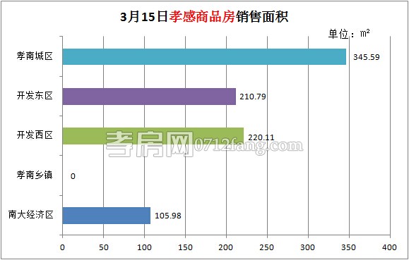 孝感房產03-15網簽9套 均價4539.22元/平米