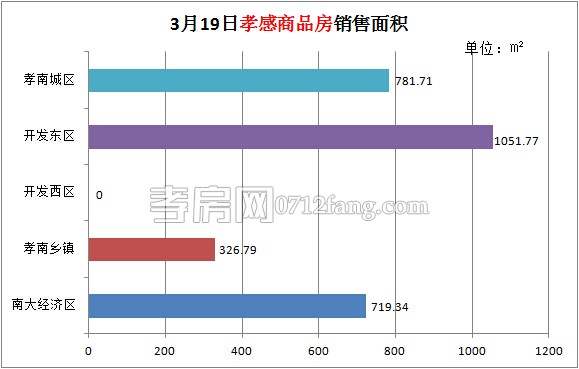 孝感房產(chǎn)03-19網(wǎng)簽28套 均價(jià)4272.06元/平米