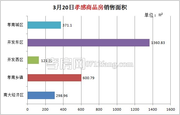 孝感房產(chǎn)03-20網(wǎng)簽30套 均價(jià)4410.71元/平米