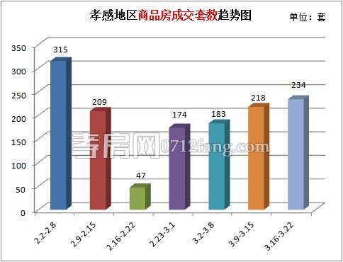 孝感樓市3月持續(xù)回暖 新房成交量平穩(wěn)增長