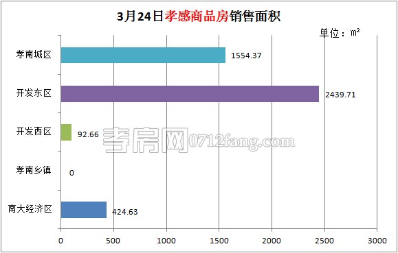孝感房產(chǎn)03-24網(wǎng)簽34套 均價(jià)5080.05元/平米