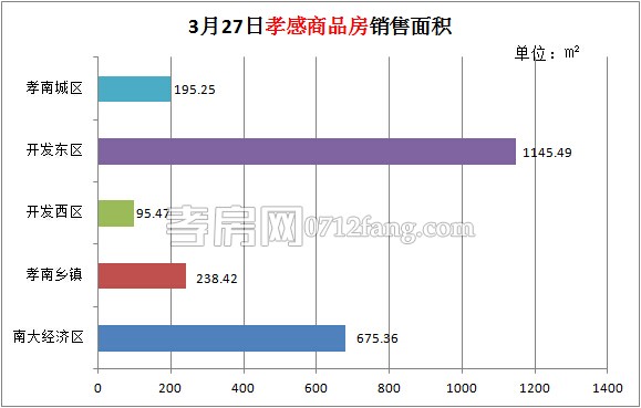 孝感房產(chǎn)03-27網(wǎng)簽20套 均價4027.83元/平米