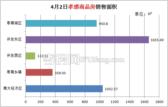 孝感房產(chǎn)04-02網(wǎng)簽38套 均價(jià)3834.35元/平米