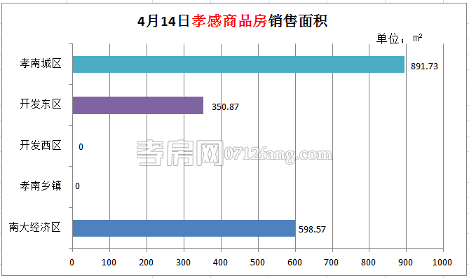 孝感房產(chǎn)04-14網(wǎng)簽17套 均價(jià)4958.30元/平米