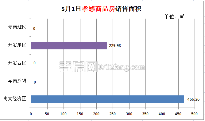 孝感房產(chǎn)05-01網(wǎng)簽4套 均價(jià)4642.75元/平米