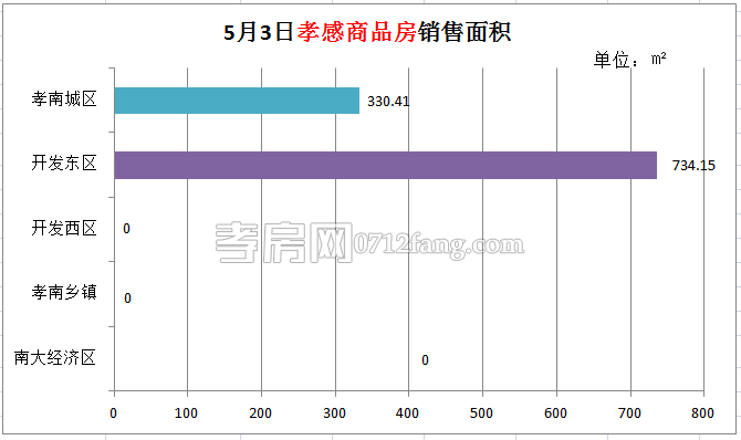 孝感房產(chǎn)05-03網(wǎng)簽9套 均價4775.75元/平米