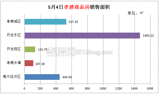 孝感房產(chǎn)05-04網(wǎng)簽26套 均價4347.96元/平米