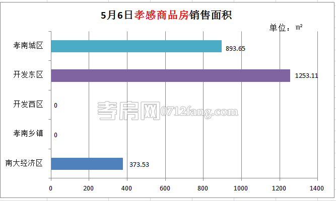 孝感房產(chǎn)05-06網(wǎng)簽24套 均價3981.83元/平米