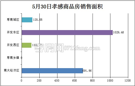 孝感房產(chǎn)05-30網(wǎng)簽21套 均價(jià)5202.09元/平米