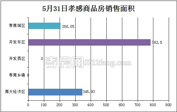 孝感房產(chǎn)05-31網(wǎng)簽13套 均價(jià)4779.17元/平米