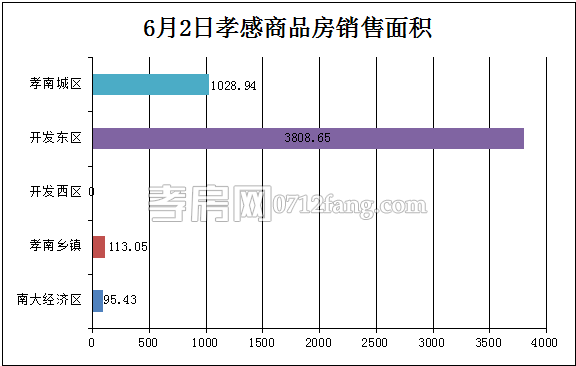 孝感房產(chǎn)06-02網(wǎng)簽54套 均價(jià)3967.57元/平米