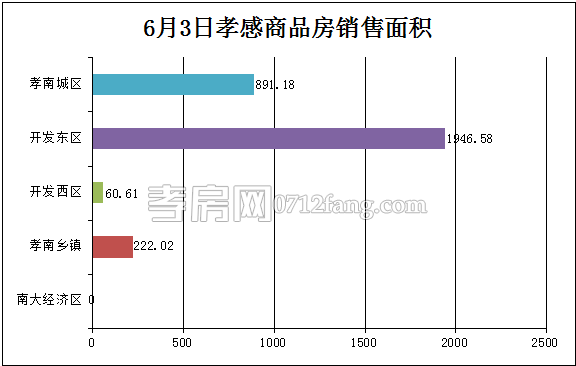 孝感房產(chǎn)06-03網(wǎng)簽29套 均價(jià)4126.45元/平米