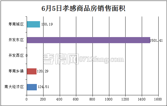 孝感房產(chǎn)06-05網(wǎng)簽25套 均價(jià)5471.92元/平米