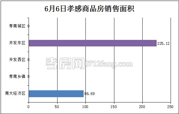 孝感房產(chǎn)06-06網(wǎng)簽3套 均價(jià)4569.07元/平米