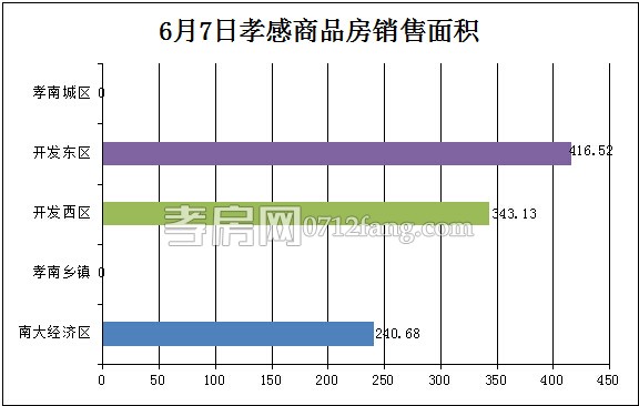 孝感房產(chǎn)06-07網(wǎng)簽8套 均價(jià)4634.65元/平米