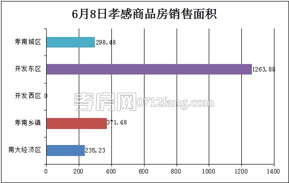 孝感房產(chǎn)06-08網(wǎng)簽19套 均價(jià)4279.97元/平米