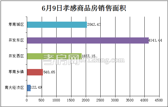 孝感房產(chǎn)06-09網(wǎng)簽78套 均價(jià)4215.65元/平米