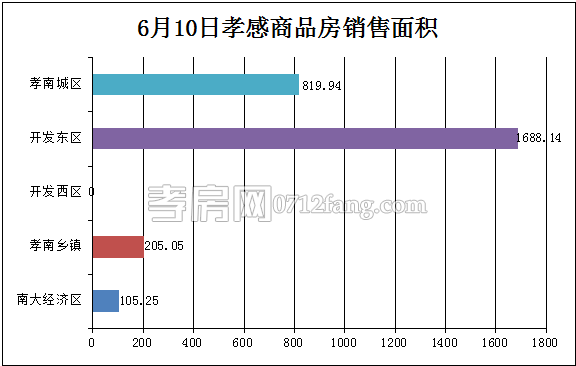 孝感房產(chǎn)06-10網(wǎng)簽26套 均價(jià)4066.58元/平米
