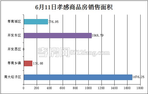 孝感房產(chǎn)06-11網(wǎng)簽37套 均價(jià)3213.03元/平米