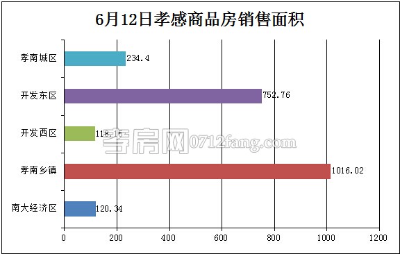 孝感房產(chǎn)06-12網(wǎng)簽20套 均價(jià)3987.58元/平米