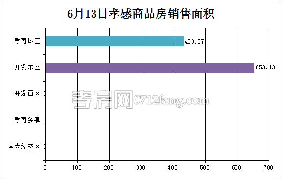孝感房產(chǎn)06-13網(wǎng)簽12套 均價(jià)5420.94元/平米
