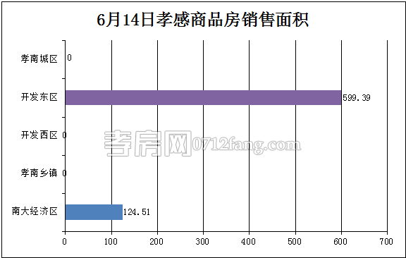 孝感房產(chǎn)06-14網(wǎng)簽8套 均價(jià)5434.49元/平米