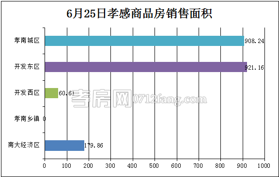 孝感房產(chǎn)06-25網(wǎng)簽21套 均價(jià)4911.13元/平米